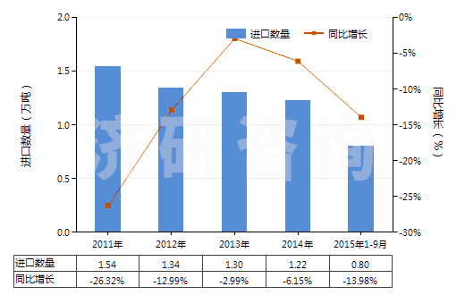 2011-2015年9月中國初級形狀的醇酸樹脂(HS39075000)進(jìn)口量及增速統(tǒng)計